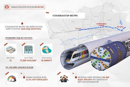 Улаанбаатар метро төслийн бүтээн байгуулалтыг 2026 онд эхлүүлнэ