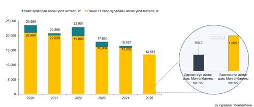 Монголбанк 11 дүгээр сард 899.5 кг үнэт металл худалдан авлаа