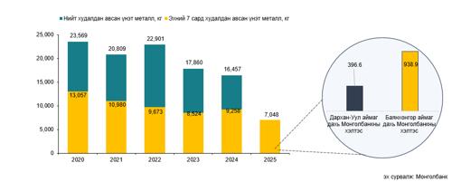 Монголбанк 7 дугаар сард 1186.2 кг үнэт металл худалдан авлаа