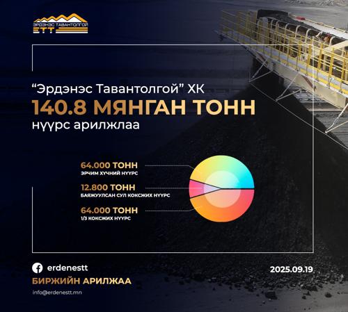 “ЭРДЭНЭС ТАВАНТОЛГОЙ" ХК 140.8 МЯНГАН ТОНН НҮҮРС АРИЛЖЛАА