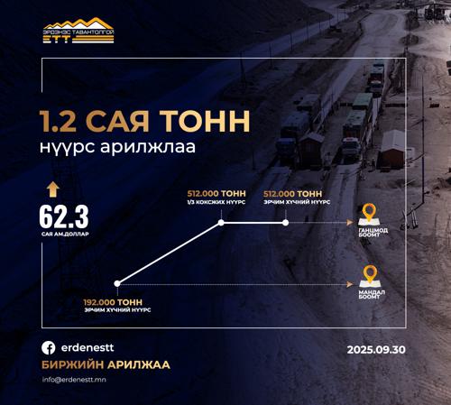 "ЭРДЭНЭС ТАВАНТОЛГОЙ" ХК 62.3 САЯ АМ.ДОЛЛАРЫН ҮНИЙН ДҮН БҮХИЙ 1.22 САЯ ТОНН НҮҮРС АРИЛЖЛАА