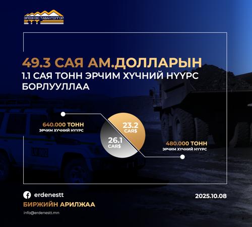 "ЭРДЭНЭС ТАВАНТОЛГОЙ" ХК 49.3 САЯ АМ.ДОЛЛАРЫН ҮНИЙН ДҮН БҮХИЙ 1.1 САЯ ТОНН НҮҮРС АРИЛЖЛАА