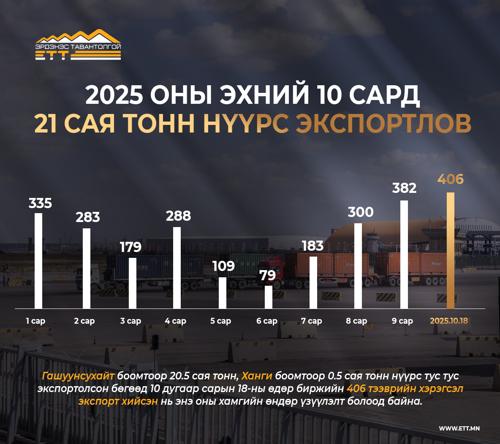 “ЭРДЭНЭС ТАВАНТОЛГОЙ” ХК 2025 ЭХНИЙ 10 САРД 21 САЯ ТОНН НҮҮРС ЭКСПОРТЛОЛОО