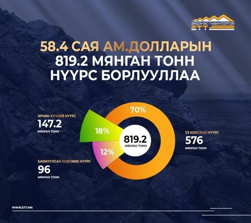 "ЭРДЭНЭС ТАВАНТОЛГОЙ" ХК ЭНЭ ДОЛОО ХОНОГТ 11 УДААГИЙН АРИЛЖААГААР 819.2 МЯНГАН ТОНН НҮҮРС БОРЛУУЛЛАА