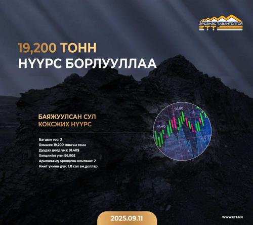 “ЭРДЭНЭС ТАВАНТОЛГОЙ” ХК 19.200 МЯНГАН ТОНН БАЯЖУУЛСАН СУЛ КОКСЖИХ НҮҮРС АРИЛЖЛАА