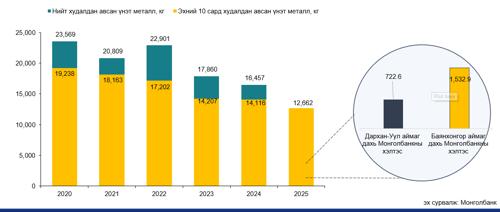 Монголбанк 10 дугаар сард 2.8 тонн үнэт металл худалдан авлаа