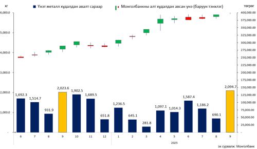 Монголбанк 9 дүгээр сард 2.09 тонн үнэт металл худалдан авлаа