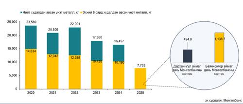 Монголбанк 8 дугаар сард 690.1 кг үнэт металл худалдан авлаа