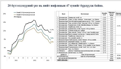 20 бүтээгдэхүүний үнэ нийт инфляцын 47 хувийг бүрдүүлжээ