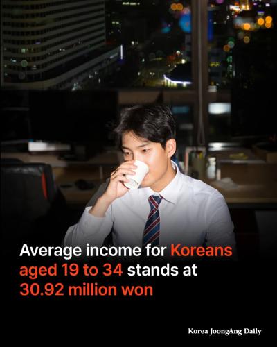 Солонгос залуучуудын жилийн дундаж орлого 30 сая вон